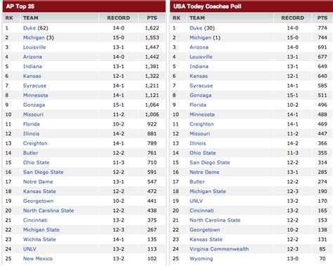 Louisville Jumps Arizona In AP Top 25 - Card Chronicle