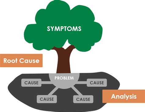 How to use 5 Whys Tree Diagram for Root Cause Analysis?