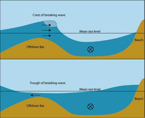 Learning Geology: Coastal Processes