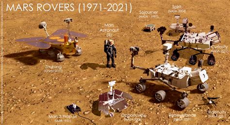 50 YEARS OF MARS ROVERS (1971-2021), TO SCALE - USSR Mars 3 Prop-M ...