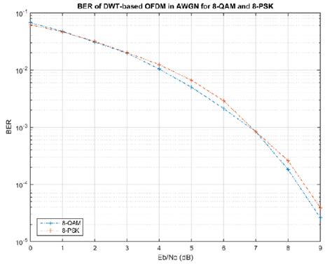 BER Comparison between 8-QAM and 8-PSK on DWT-based OFDM in AWGN Channel | Download Scientific ...