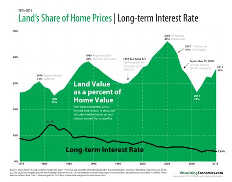 Land's Share of Home Prices | Long-term Interest Rate — Visualizing ...