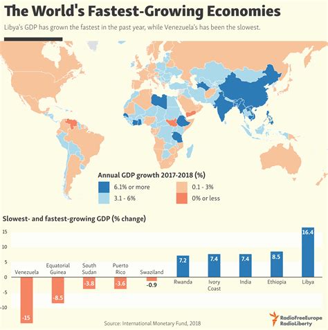 Libya Leaps Ahead As Developing Economies Heat Up