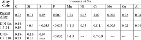 Chemical compositions for low alloy steels grade used in the present ...