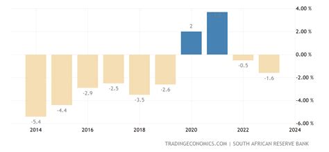 South African Economy Provinces Bar Graph