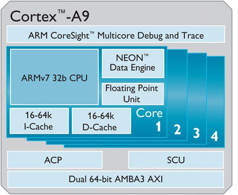 ARM's 2015 Mid-Range Platform Prep: A 32-Bit Next-Step | Berkeley ...