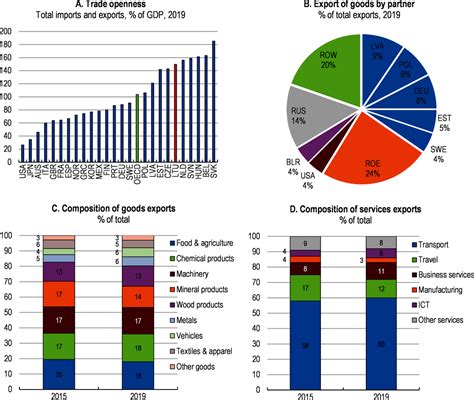 1. Key policy insights | OECD Economic Surveys: Lithuania 2020 | OECD iLibrary