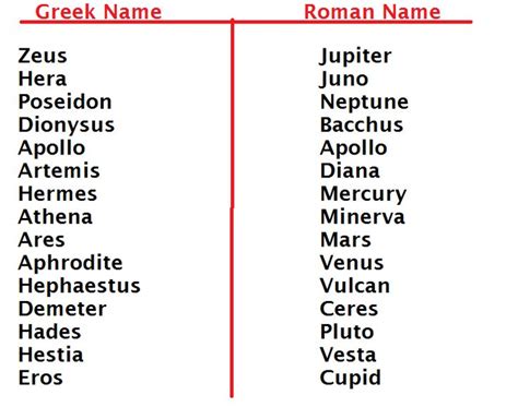 Goddess names, Greek gods, Greek mythology gods