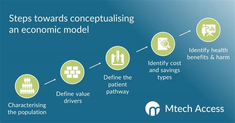 How health economic modelling can help MedTech reach patients