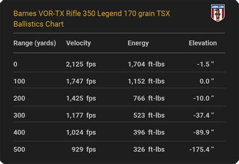 350 Legend Ballistics for All Major Manufacturers