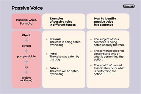 The Passive Voice Grammar Verb Tenses – NBKomputer