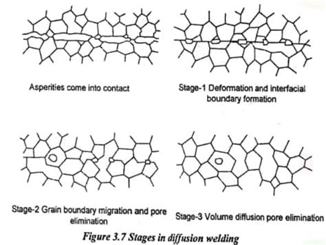 Diffusion Bonding | Working , Advantages and Application