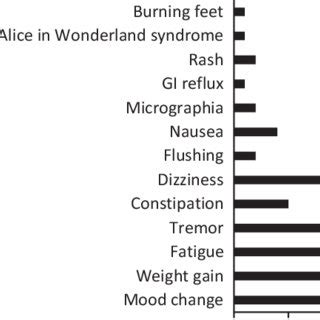 Side effects reported on flunarizine therapy. GI, gastrointestinal ...