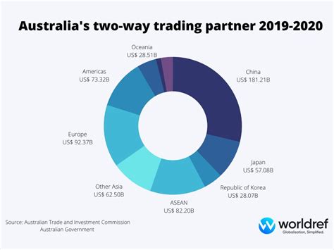 International Trade Profile of Australia