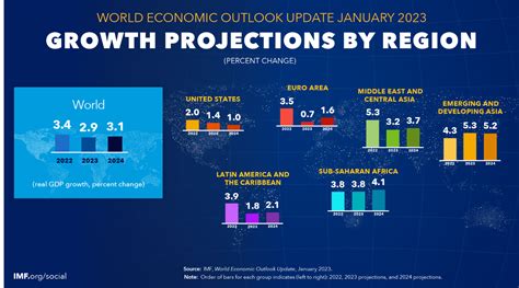 IMF ups Latin America's economic growth outlook for 2023 - BNamericas