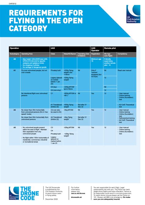 UK Drone Laws 2024 & Law Classifications - Updated Jan 2024