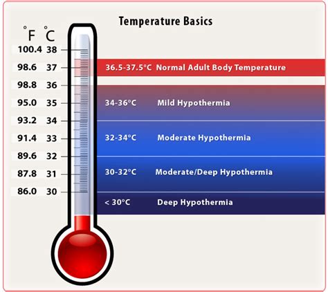 Hypothermia/Hyperthermia - to the rescue