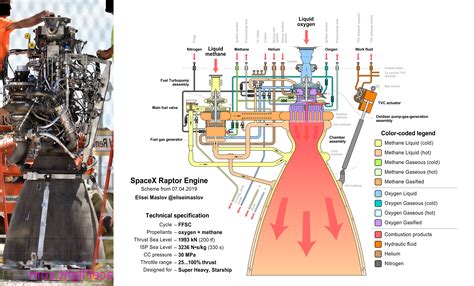 Comparison between the real Raptor engine and Elisei Maslov's diagram ...