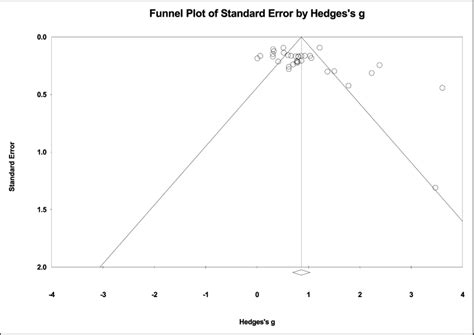 Funnel plot of effect sizes in the meta-analysis. | Download Scientific Diagram