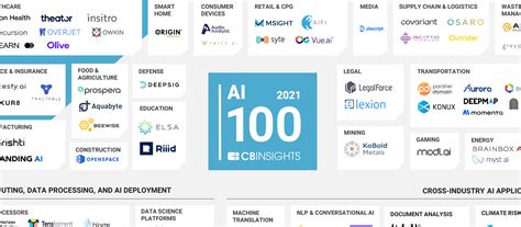 AI 100: The Artificial Intelligence Startups Redefining Industries - CB Insights Research