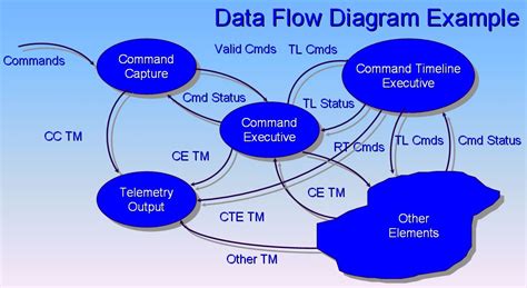 什麼是DFD (Data Flow Diagram 資料流程圖) ? - MySQL Taiwan : 台灣MySQL技術研究站