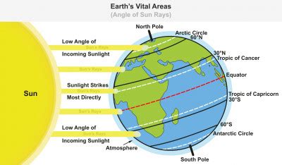 Geography: Tropic Of Cancer And Tropic Of Capricorn: Level 1 activity ...