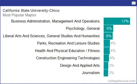 California State University - Chico, Majors & Degree Programs