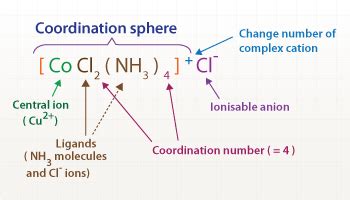 Nomenclature Of Coordination Compounds | Coordinate Isomers Questions