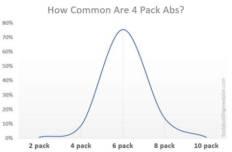 4 Pack Abs vs 6,8,10 Pack: Men & Women Genetics, Body Fat Percentage