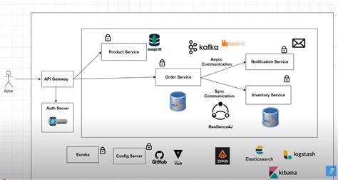 GitHub - Adeniyi-Bella/spring-boot-microservices: A real time microservices project using spring ...