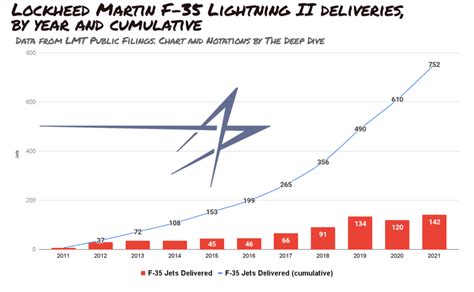 The Lockheed F-35 Lightning II, By The Numbers | the deep dive