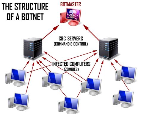 Botnet - What Is Botnet? How To Remove Botnet Virus?