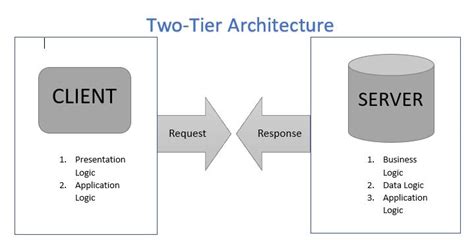 [Solved] 1-In the two-tier architecture of the client/server model ...
