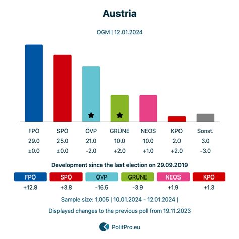 Austria: Election polls by OGM from 12.01.2024