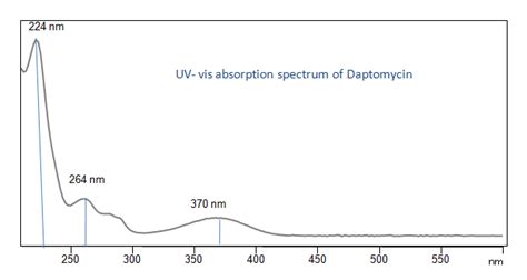 Daptomycin | SIELC Technologies