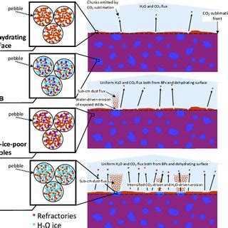 Pictogram showing the macro-structure of a comet nucleus, reprinted by... | Download Scientific ...