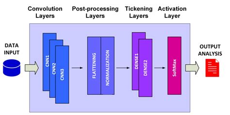 neural networks - Definition of CNN Layers - Cross Validated