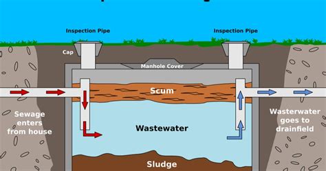 The importance of septic tank inspection pipe cap