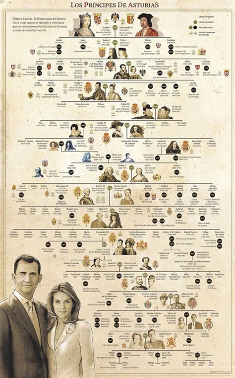 Árbol familiar Reyes de España* Spanish royal family tree: | Los reyes de españa, Historia de ...