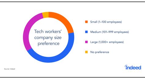 Startup vs. Giant: Tech Workers Weigh in on Company Size