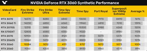 NVIDIA GeForce RTX 3060 3DMark & Superposition Synthetic Benchmarks ...