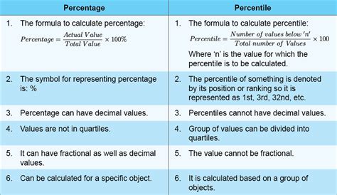 Difference between Percentage and Percentile with Examples - mydomain