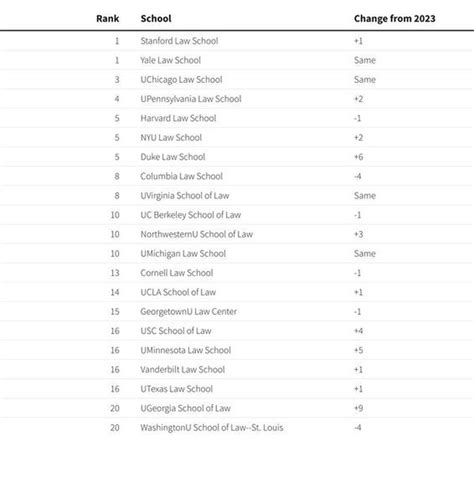 How Law School Rankings Affect You - Yamhill Bar