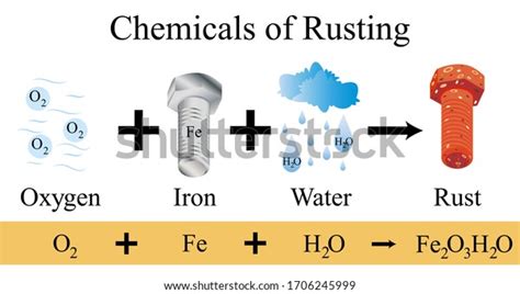 Rusting Of Iron Chemical Reaction