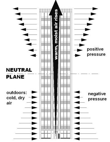 Building Technology: ASHRAE Chapter on Tall Buildings - Stack Effect