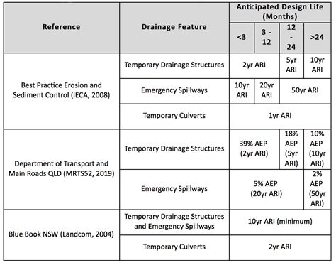 Understanding drainage control - design standards, determining over-design events and compliance ...