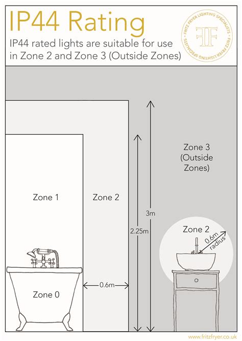 Bathroom Lighting Zones Explained – Bathroom Guide by Jetstwit