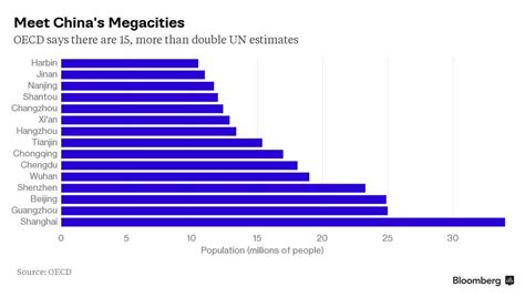 You knew China's cities were growing. But the real numbers are stunning | World Economic Forum