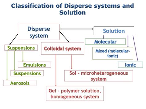 Disperse systems. True solution - online presentation