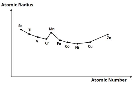 d-block Elements | Atomic and Ionic Sizes - ChemistryEdu